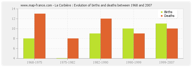 La Corbière : Evolution of births and deaths between 1968 and 2007